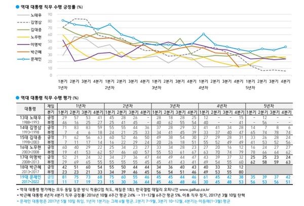 ▲ 역대 대통령 직무수행 평가(출처=중앙선거여론조사심의위 홈페이지)