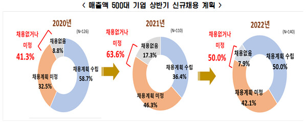 ▲ 전국경제인연합회의 '대기업 신규채용 계획 조사' 전년도 비교 그래프 (출처: 전경련)