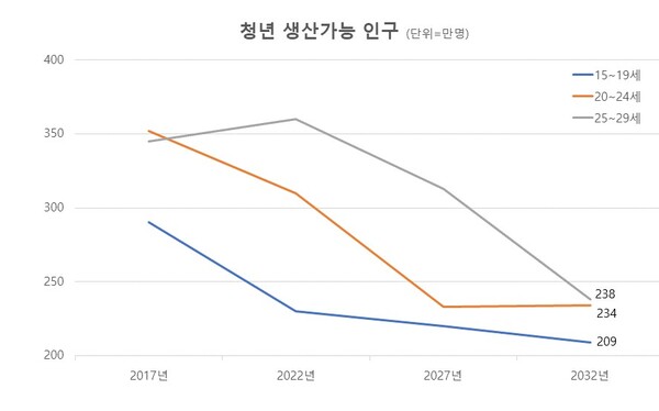 ▲ 한국의 청년 생산가능 인구 변화 (출처: 통계청 ‘장래인구 추계’)