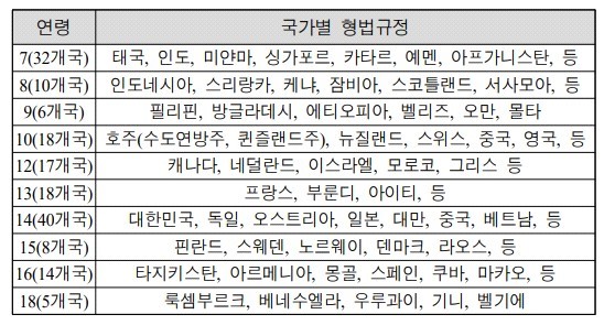 ▲ 소년법 검토보고서에 나온 국가별 형사책임 최저연령