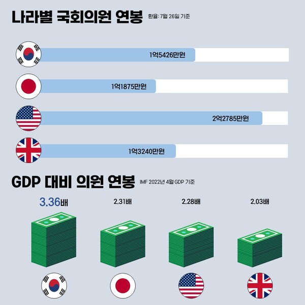 ▲ 국가별 연봉 그래프(7월 26일 기준 환율)