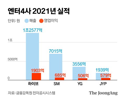 ▲ 엔터 4사 2021년 실적 (출처: 중앙일보)