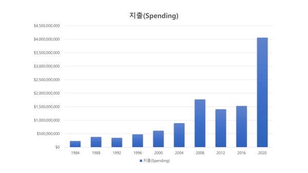▲ 대통령 선거 비용 추세(1984~2020년)