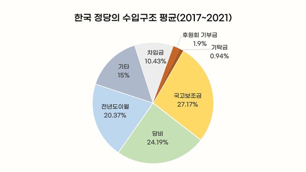 ▲ 지난 5년간 한국 정당의 항목별 수입 비율 평균